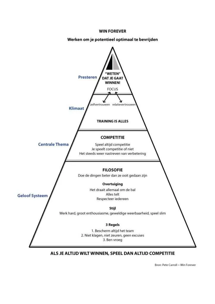 Visualisatie van de Win Forever piramide van Pete Carroll, met lagen van geloofssysteem, centraal thema, klimaat en presteren.
