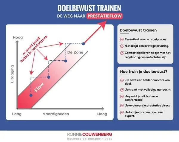 Infographic over doelbewust trainen met de flow-zone grafiek en vijf kenmerken voor het bereiken van prestatieflow.