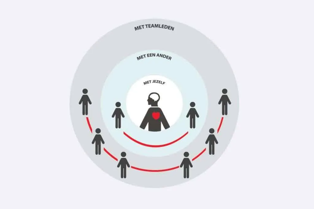 Infographic ontwikkeld door Ronnie Couwenberg: de Relatiecirkels met drie niveaus van relaties – met jezelf, met een ander en binnen een team.