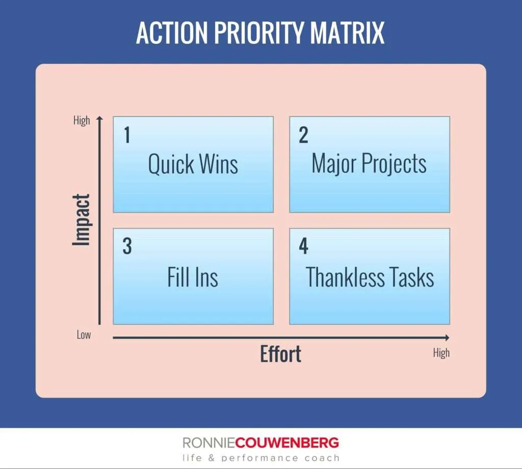 Action Priority Matrix met snelle winsten, grote projecten, invullingen en ondankbare taken