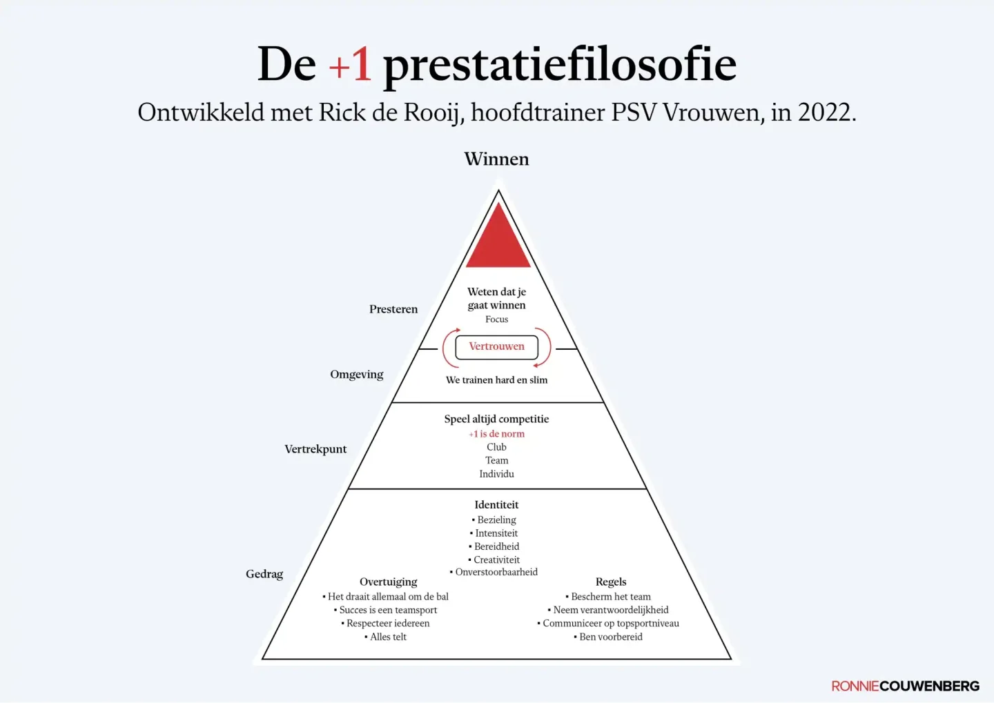De +1 prestatiefilosofie van Ronnie Couwenberg, ontwikkeld met Rick de Rooij, hoofdtrainer PSV Vrouwen, in 2022. Winnen start bij duidelijkheid.