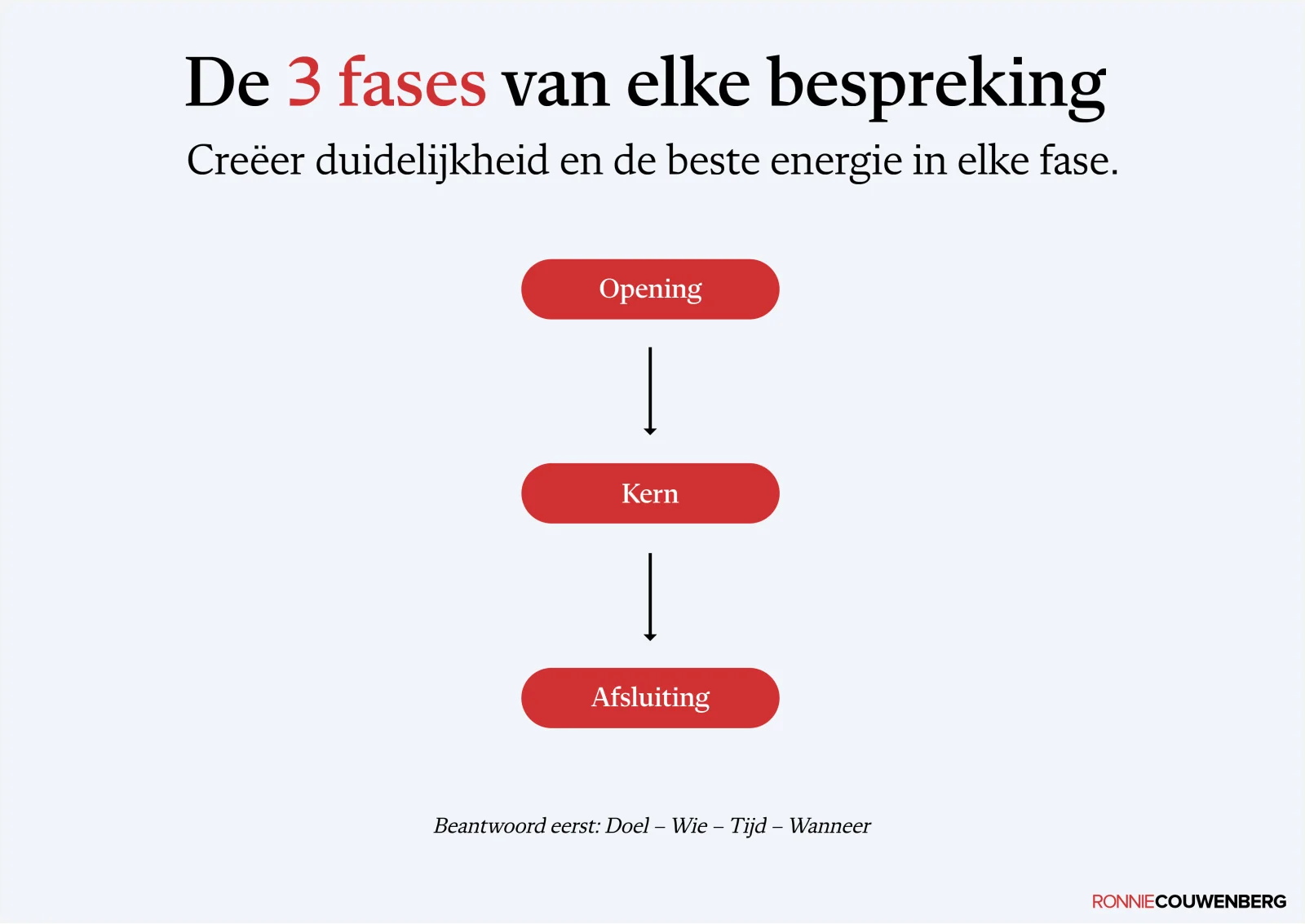 Praatplaat van Ronnie Couwenberg: De 3 fases van elke bespreking. Opening, kern en afsluiting, met de vier vragen vooraf: doel, wie, tijd en wanneer.
