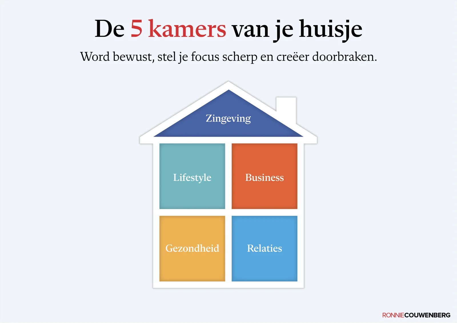 Praatplaat van Ronnie Couwenberg: De 5 kamers van je huisje voor focus op gezondheid, relaties, business, lifestyle en zingeving.