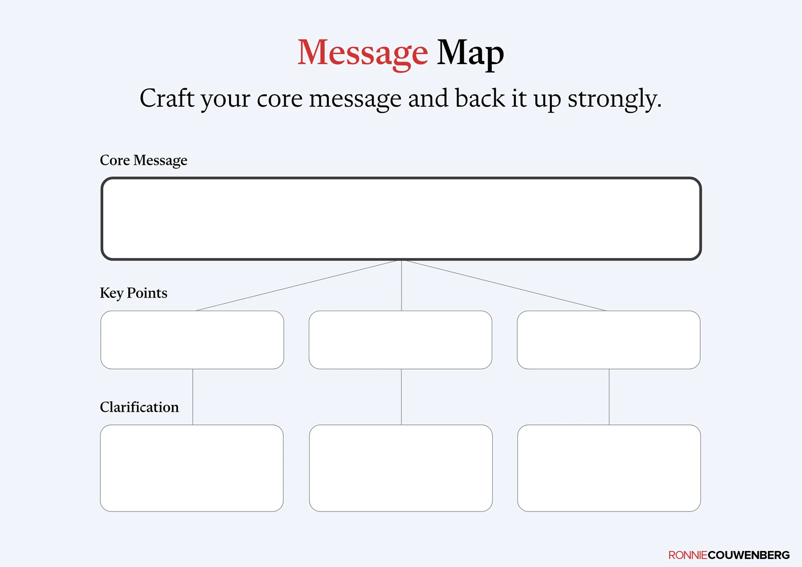 The praatplaat Message Map by Ronnie Couwenberg, English version: craft your core message and back it up strongly.