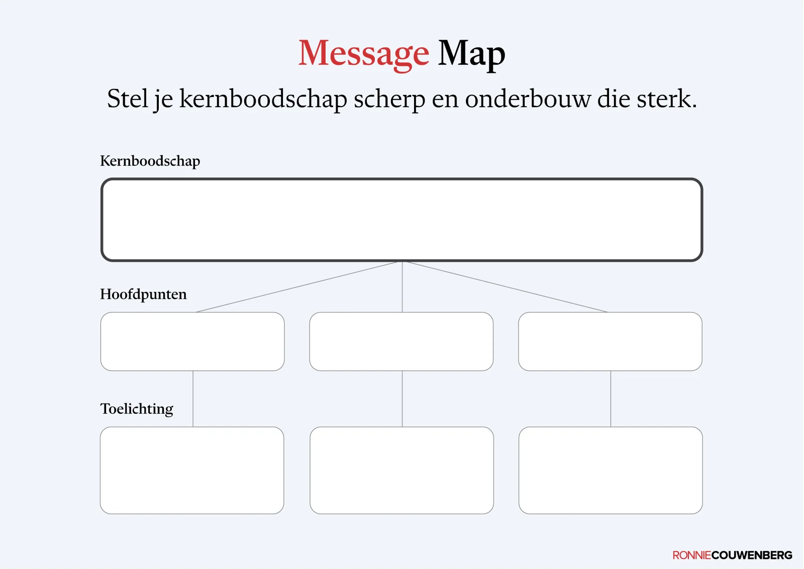 Praatplaat van Ronnie Couwenberg: de Message Map. Een kernboodschap, drie hoofdpunten en de toelichting op één pagina.