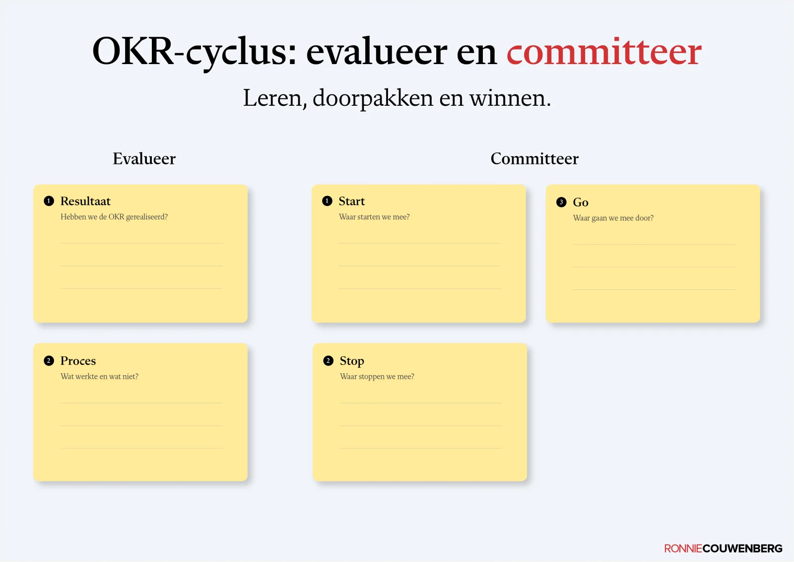De praatplaat OKR-cyclus: evalueer en committeer van Ronnie Couwenberg.