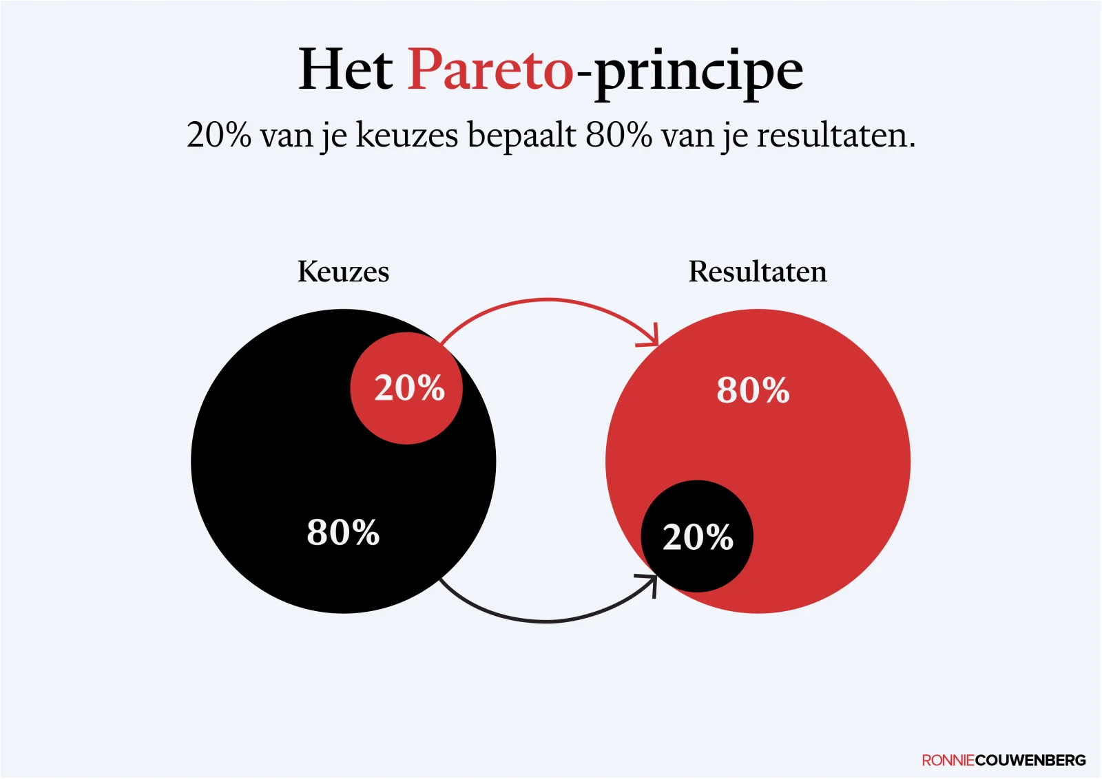 De praatplaat Het Pareto-principe van Ronnie Couwenberg.