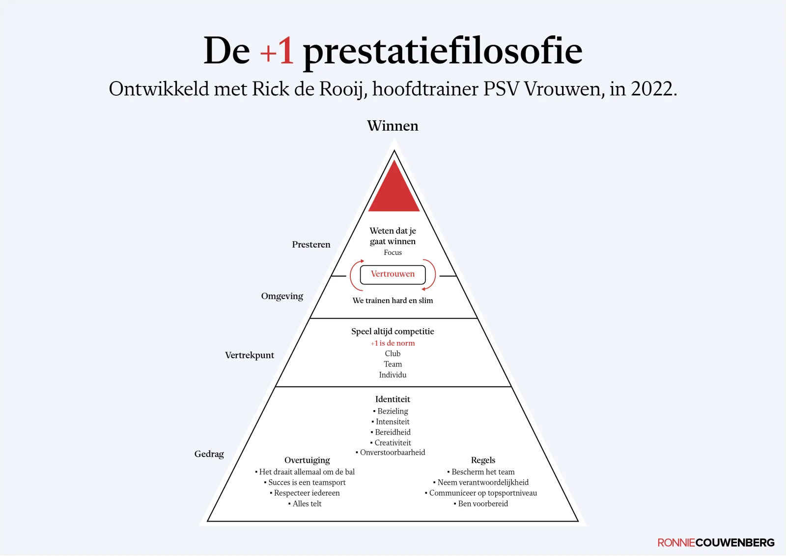 De praatplaat De +1 prestatiefilosofie van Ronnie Couwenberg.