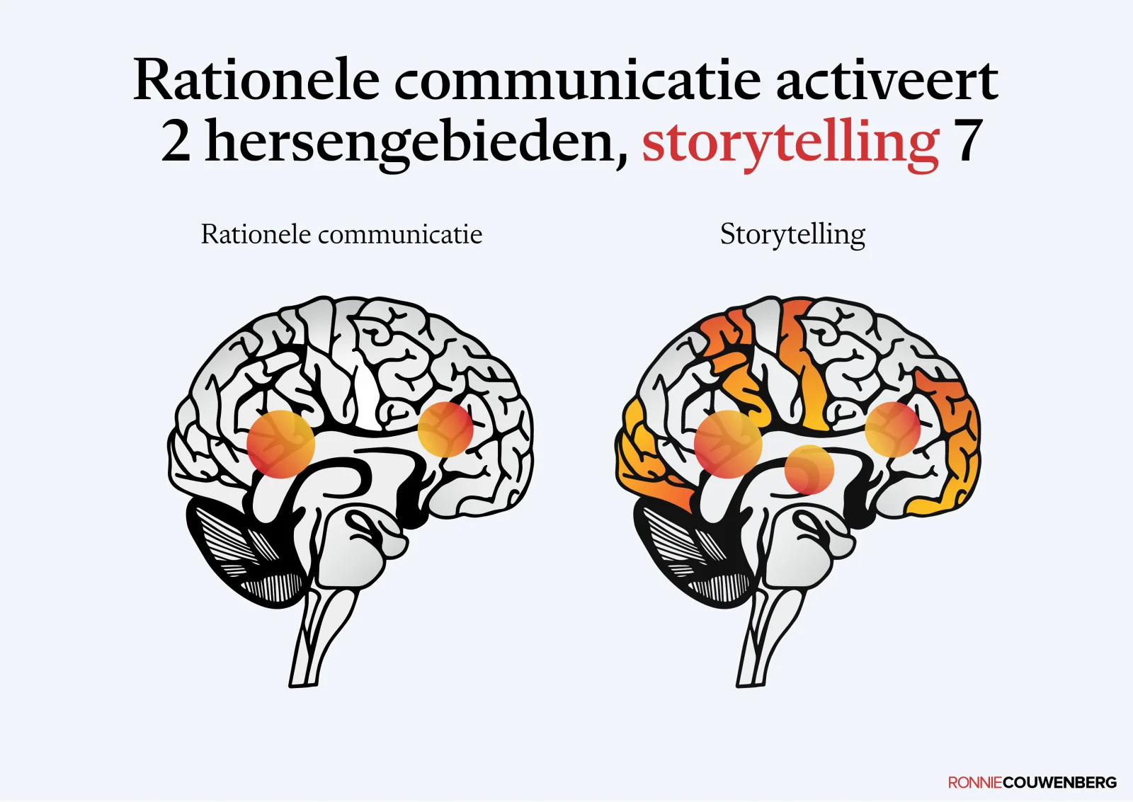 Praatplaat van Ronnie Couwenberg: Rationele communicatie versus storytelling. Rationele communicatie activeert twee hersengebieden, storytelling zeven.