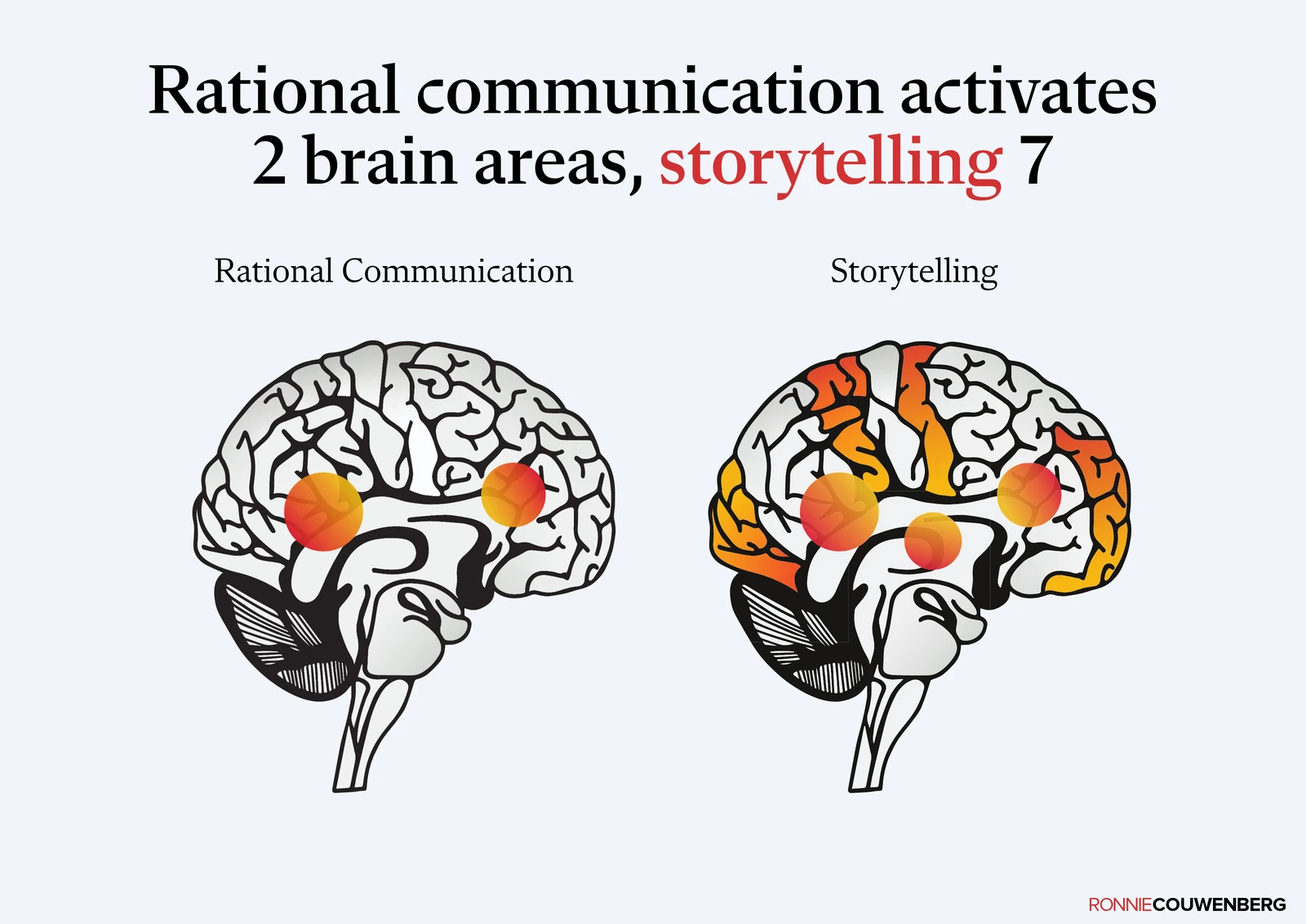The praatplaat Rationele communicatie versus storytelling by Ronnie Couwenberg, English version: rational communication activates 2 brain areas, storytelling 7.