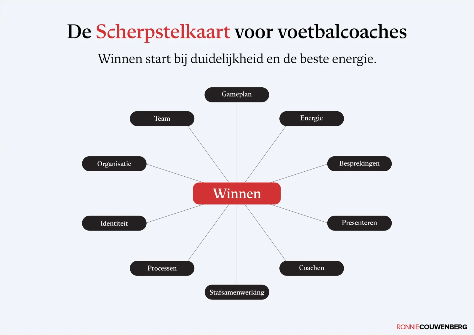 De praatplaat De Scherpstelkaart voor voetbalcoaches van Ronnie Couwenberg.