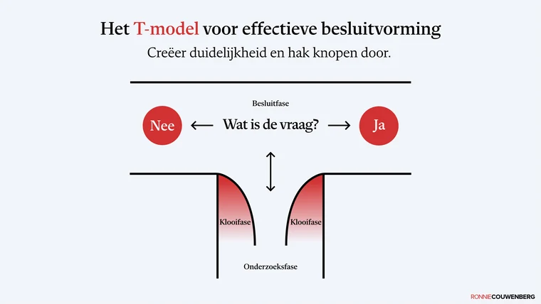 De praatplaat Het T-model voor effectieve besluitvorming van Ronnie Couwenberg.