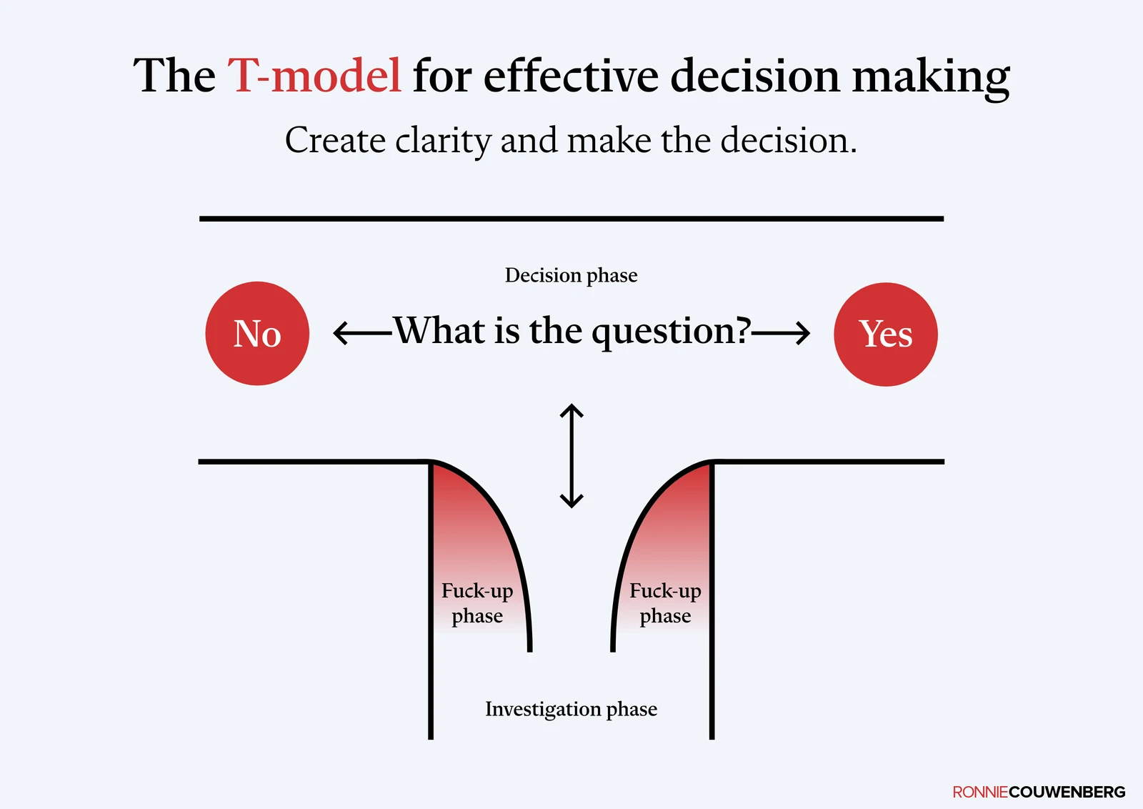 The praatplaat Het T-model voor effectieve besluitvorming by Ronnie Couwenberg, English version: make the decision, or go into the investigation phase.