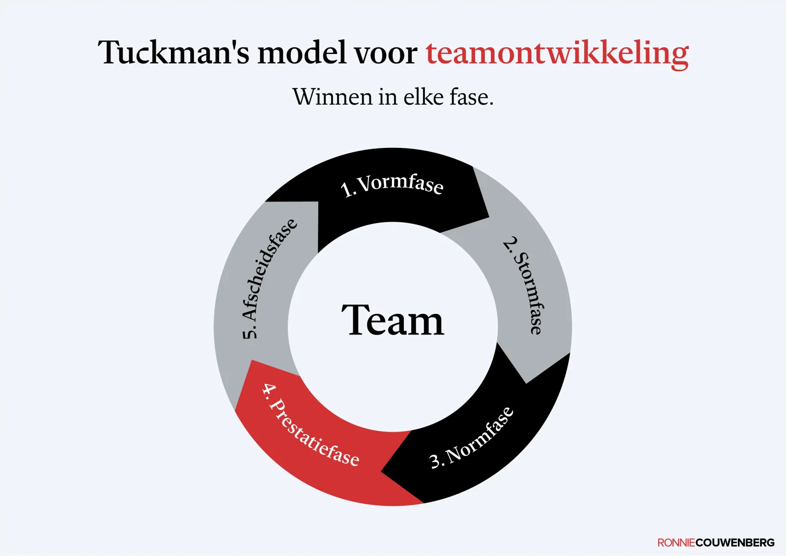 Praatplaat van Ronnie Couwenberg: Tuckman's model voor teamontwikkeling met de vijf fasen vormfase, stormfase, normfase, prestatiefase en afscheidsfase.