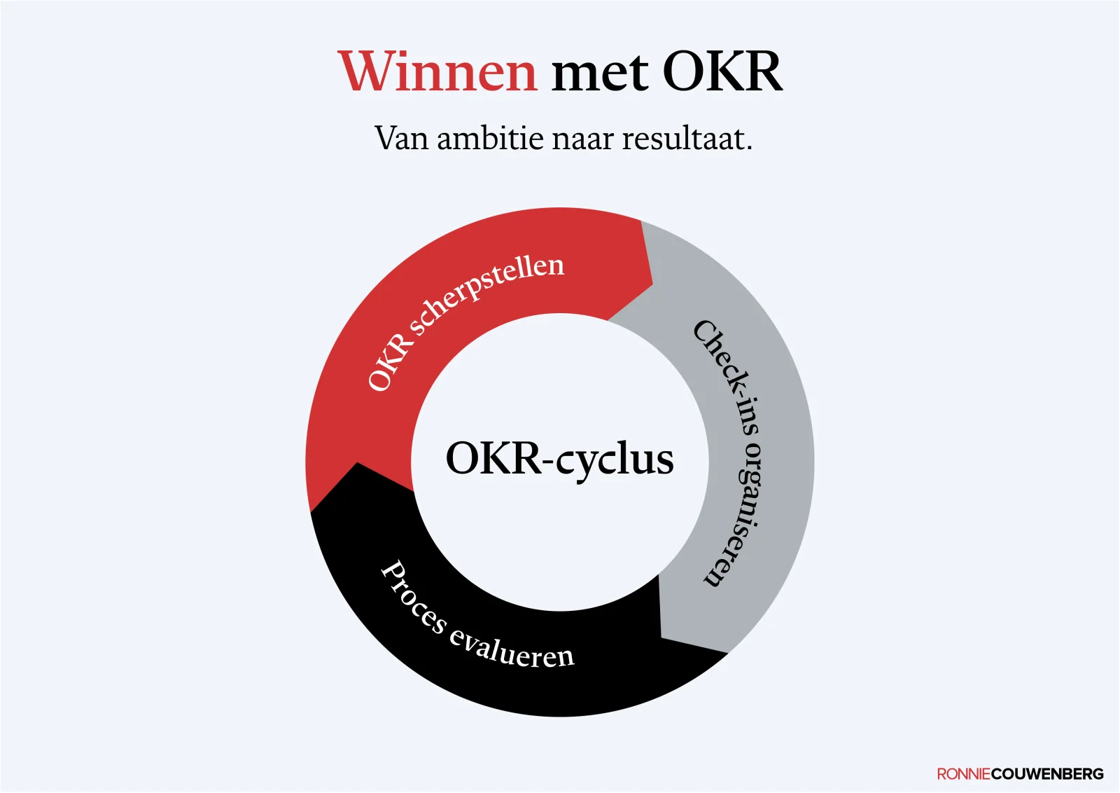 Praatplaat van Ronnie Couwenberg: Winnen met OKR toont de OKR-cyclus met drie fasen: OKR scherpstellen, Check-ins organiseren en Proces evalueren.
